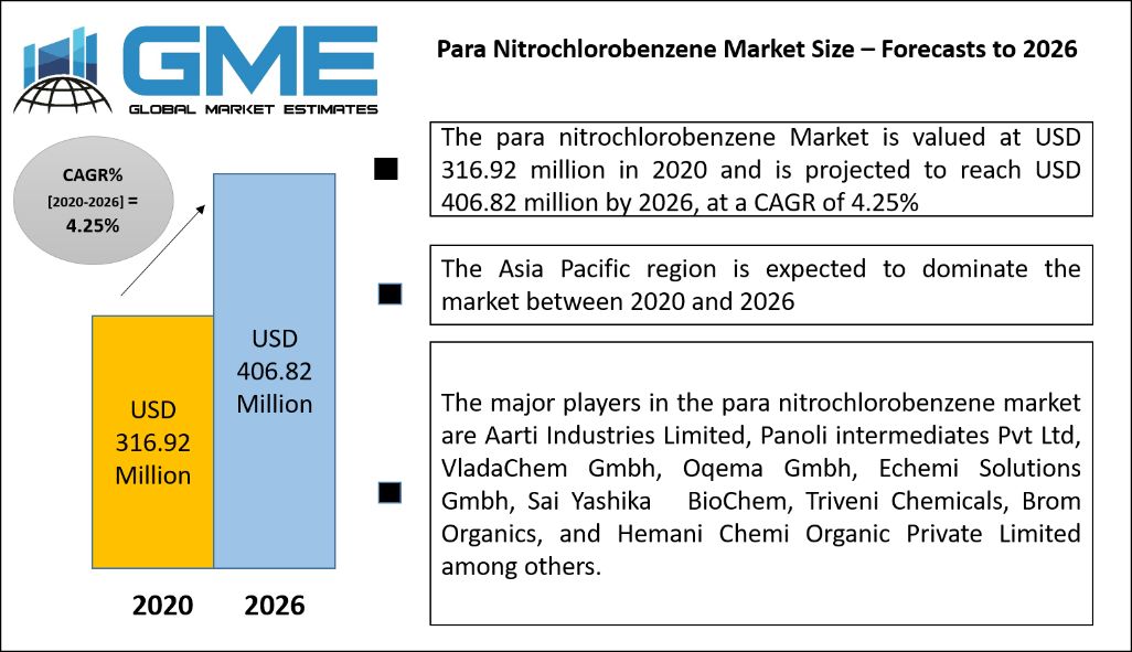 Para Nitrochlorobenzene Market Size – Forecasts to 2026